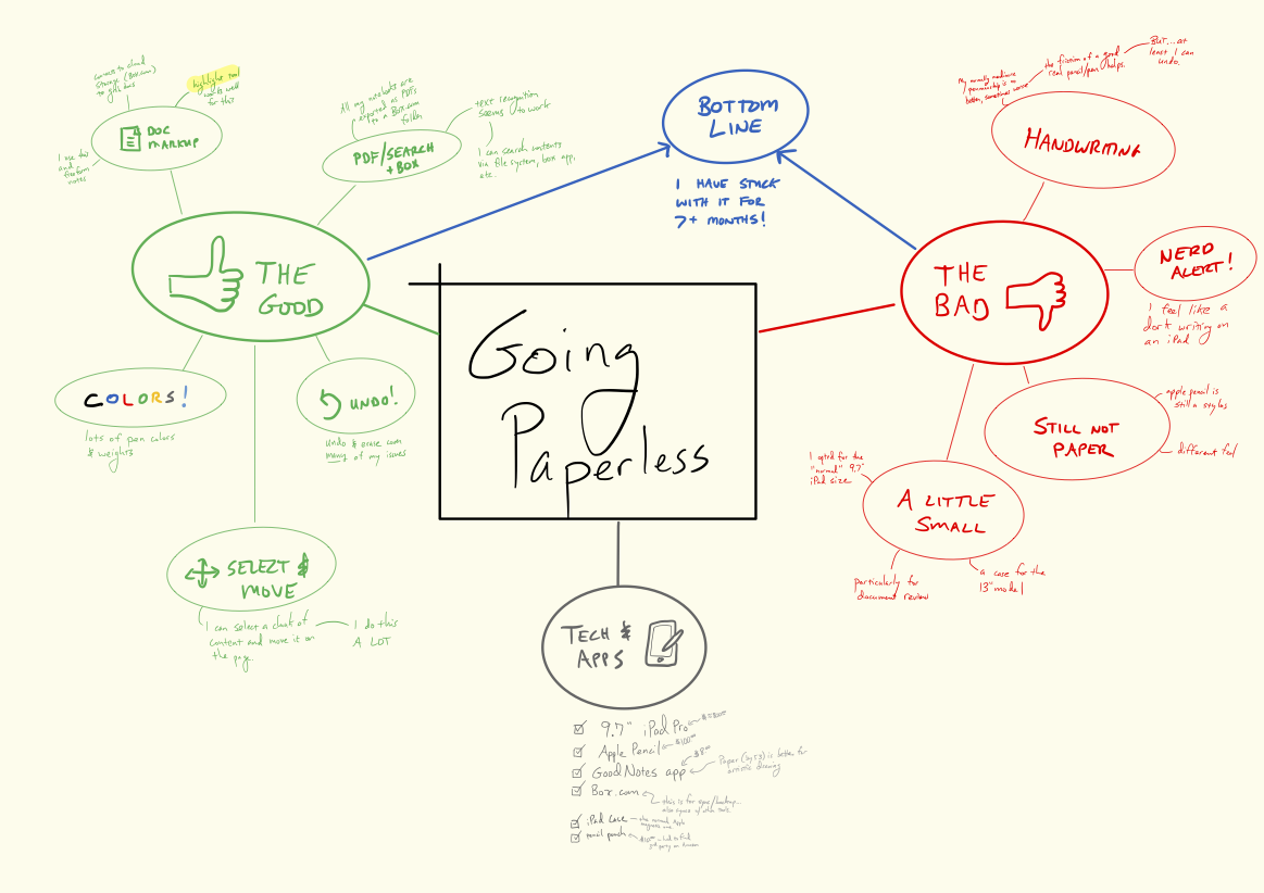 A mind map of the pros and cons of going paperless, and my tech stack